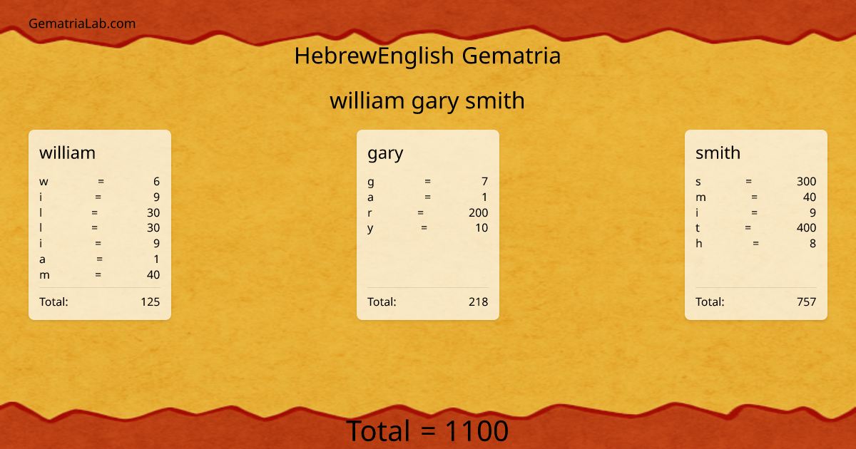 william gary smith in hebrewEnglish Gematria